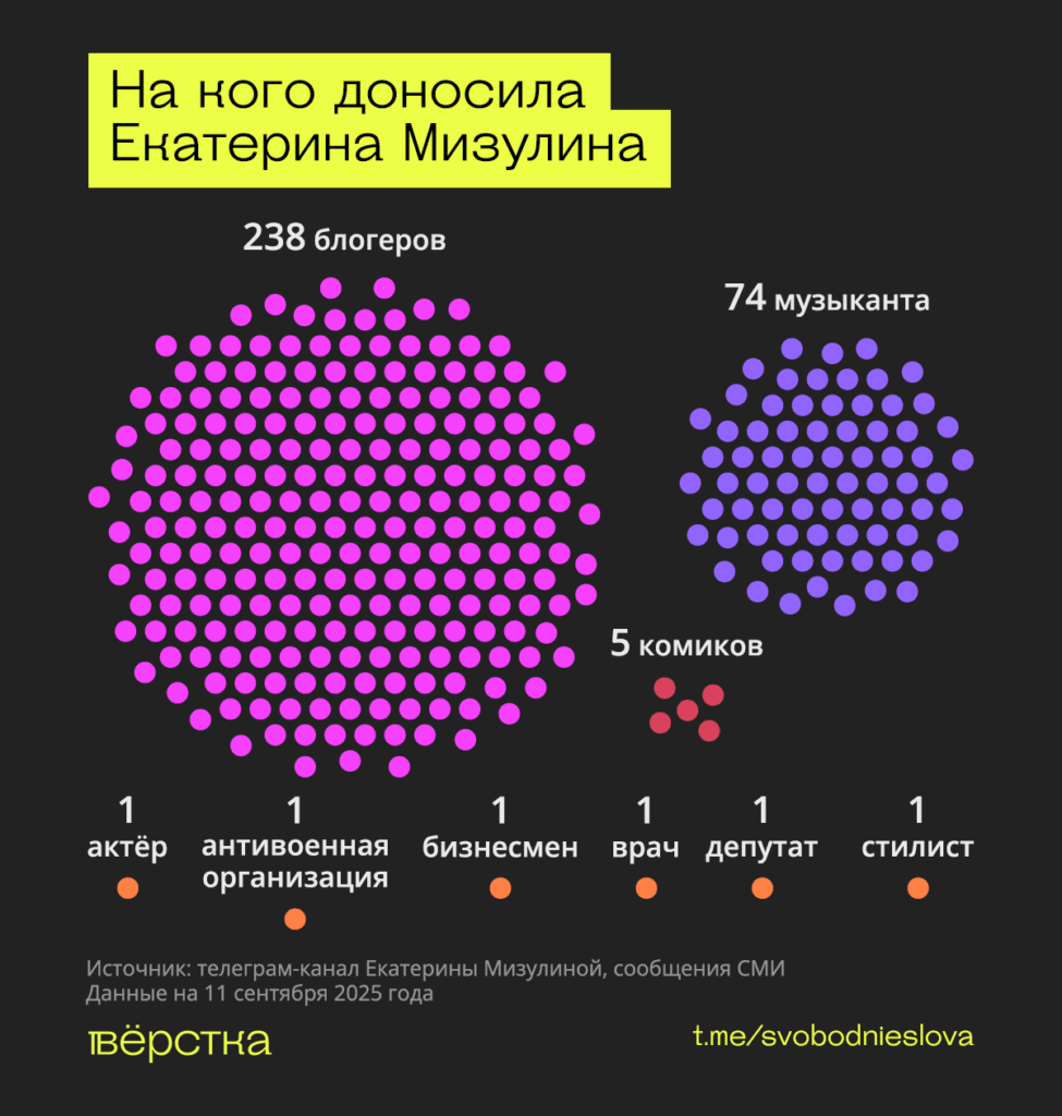 Екатерина Мизулина за&nbsp;время работы «Лиги безопасного интернета» написала доносы более чем на&nbsp;300 публичных деятелей