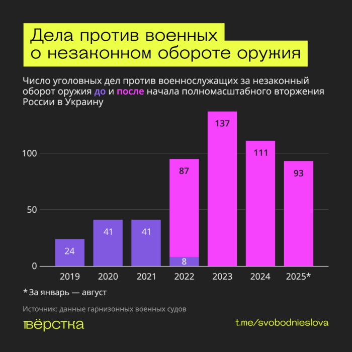Российские военные массово вывозят оружие из зоны «СВО» — пистолеты, автоматы, боеприпасы и даже гранатометы