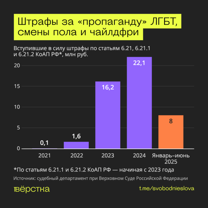 Российские суды с начала действия закона о “пропаганде “ЛГБТ” вынесли штрафов более чем на 87 млн рублей