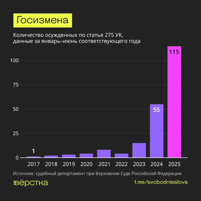 В России в&nbsp;первой половине 2025 года по&nbsp;обвинению в&nbsp;госизмене (ст. 275 УК) осудили 115 человек
