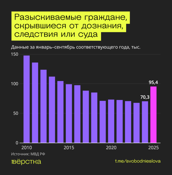 В РФ рекорд разыскиваемых, скрывшихся от следствия и суда. Всё из-за запуска реестра контролируемых лиц