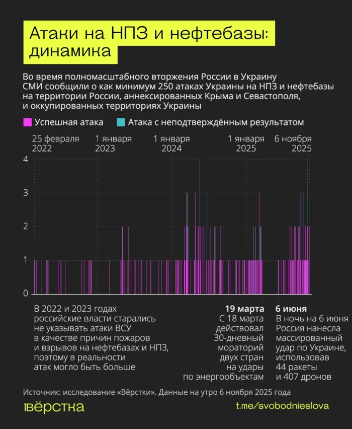 ВСУ нанесли по&nbsp;НПЗ и&nbsp;нефтебазам России и&nbsp;оккупированных территорий минимум 250 ударов с&nbsp;начала войны