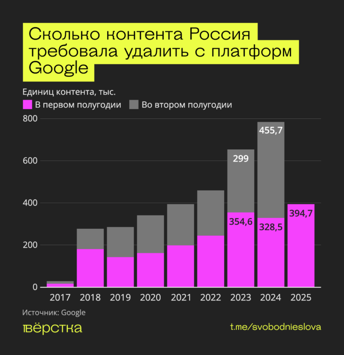 Почти 400 тыс. единиц контента власти РФ потребовали удалить от Google за первые 6 месяцев 2025-го