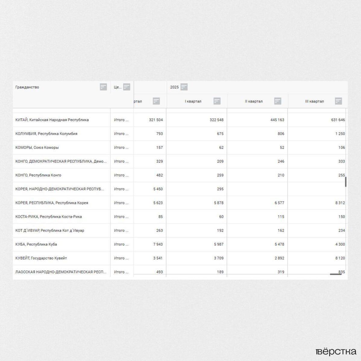 В официальной статистике ФСБ не оказалось части данных о въезде граждан КНДР в Россию в 2025 году