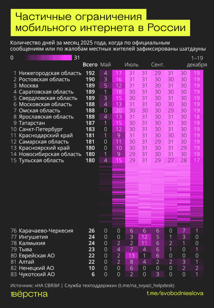 Массовые отключения интернета в 2025-м начали фиксировать с июня. В лидерах Нижегородская и Ростовская области и Москва