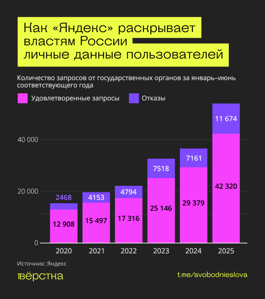 «Яндекс» в&nbsp;первой половине 2025 года удовлетворил рекордное число запросов от&nbsp;властей на&nbsp;раскрытие данных пользователей