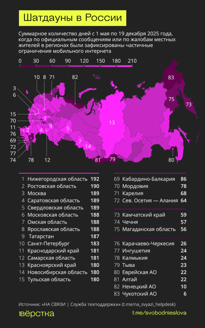 Массовые отключения интернета в 2025-м начали фиксировать с июня. В лидерах Нижегородская и Ростовская области и Москва