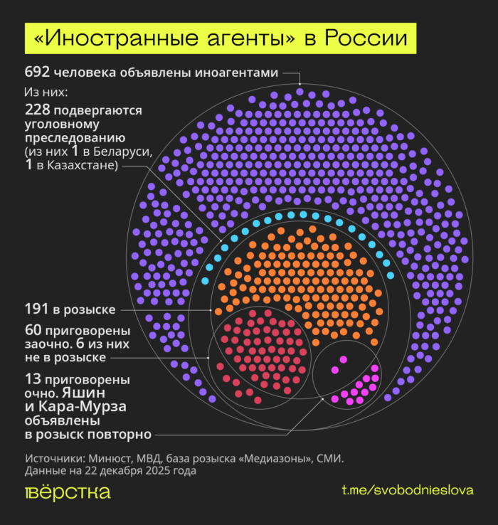 Каждый третий «иностранный агент» оказался под уголовным преследованием к концу 2025 года