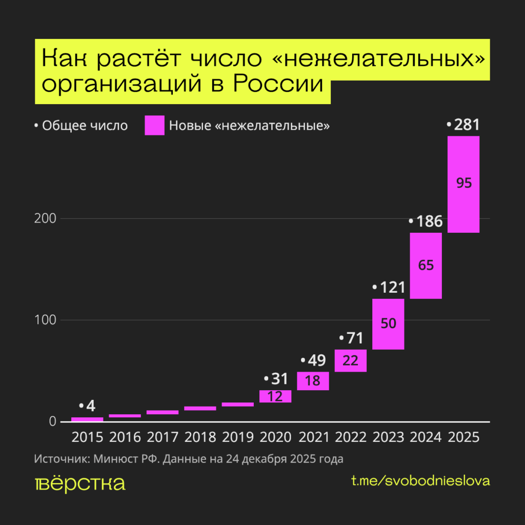 Минюст за 2025 году внес в реестр «нежелательных» 95 организаций