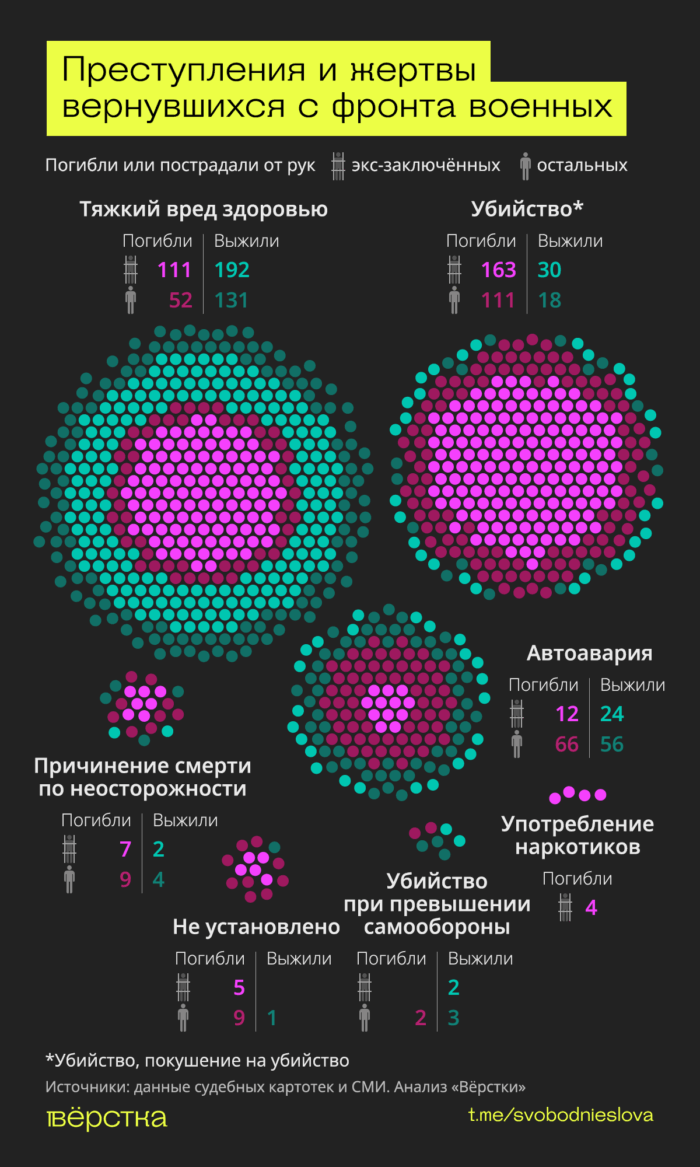 За&nbsp;почти четыре года войны с&nbsp;Украиной вернувшиеся с&nbsp;фронта ветераны «СВО» убили и&nbsp;покалечили более 1000 человек
