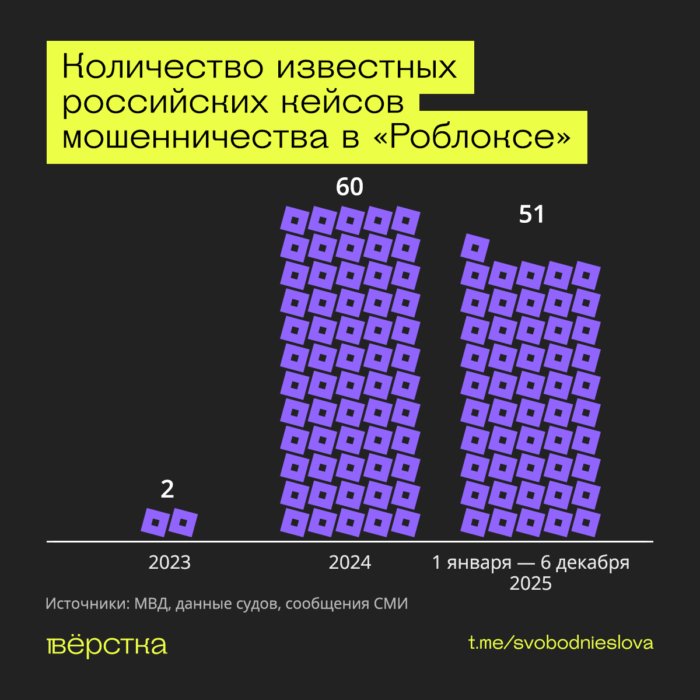 Часто мошеннические схемы в Роблокс построены на возможности получить Robux — игровую валюту. После блокировки Роблокс мошенники также распространяют ссылки на фишинговые сайты под предлогом «игры в Roblox без VPN»