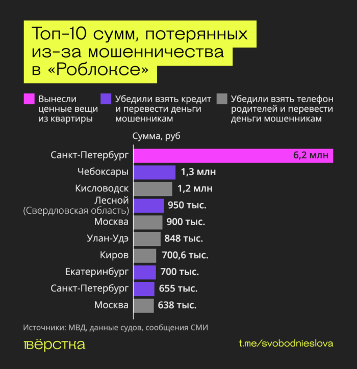 Потерянные из-за мошенничества в Роблокс суммы достигают миллионы рублей — мошенники убеждают подростков брать микрокредиты на имя их родителей