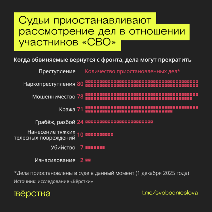 Участие обвиняемых в&nbsp;«СВО»&nbsp;— повод для приостановки дел даже по&nbsp;таким статьям, как убийства, изначилования и&nbsp;грабежи