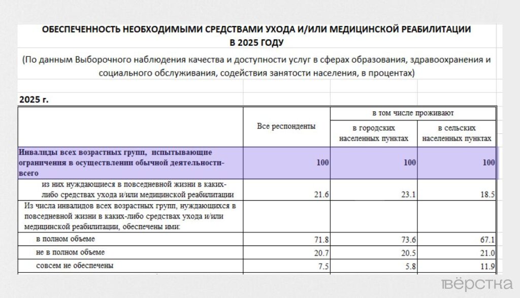 Росстат изменил методику опросов среди инвалидов, чтобы «сократить» число людей, нуждающихся в&nbsp;протезах, креслах-колясках и&nbsp;памперсах<br />
