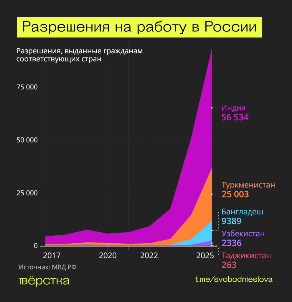 Россия выдала гражданам Индии и&nbsp;Бангладеш рекордное за&nbsp;девять лет количество разрешений на&nbsp;работу