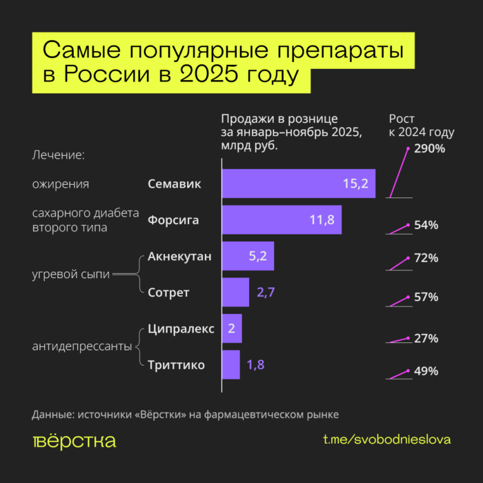 Препарат от&nbsp;ожирения и&nbsp;сахарного диабета&nbsp;II типа Семавик с&nbsp;семаглутидом в&nbsp;2025-м стал самым продаваемым в&nbsp;России