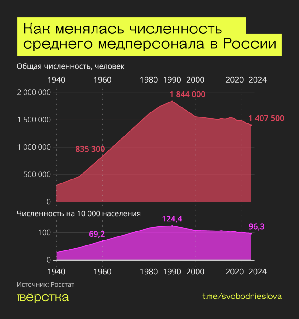 Численность среднего медперсонала в России оказалась рекордно низкой с 1960 года