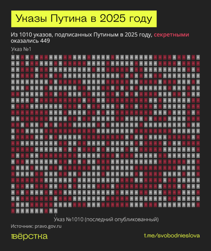 Почти&nbsp;45% указов Путина в&nbsp;2025-м секретные. Из&nbsp;1010 президентских указов 449&nbsp;не были опубликованы