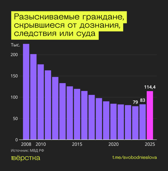 В&nbsp;России в&nbsp;2025 году рекордно выросло число разыскиваемых, скрывшихся от&nbsp;следствия и&nbsp;суда